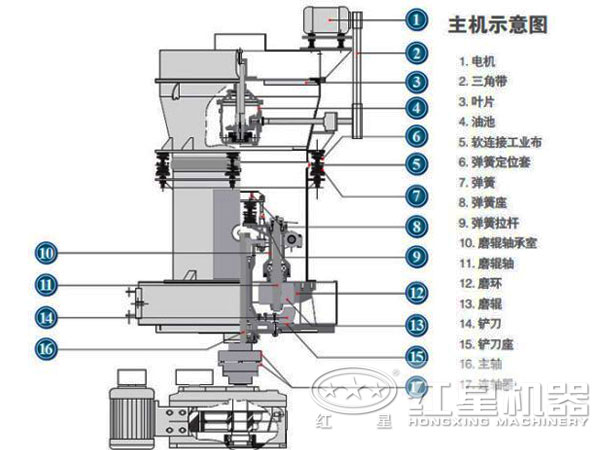 高壓懸輥磨粉機結構圖