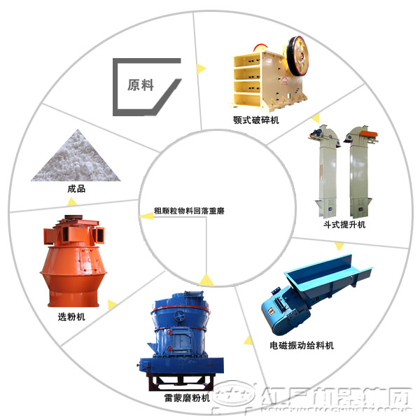 由雷蒙磨粉機配合組成的水渣磨粉生產線
