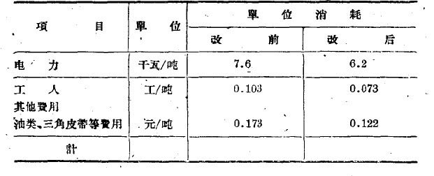 單位成本降低 單位成本降低