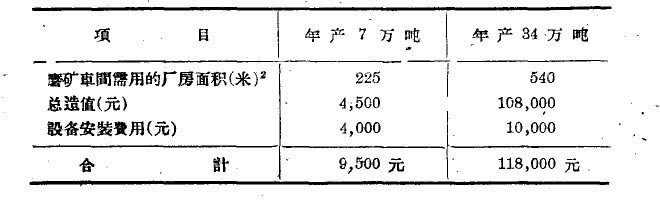 球磨機項目 球磨機項目