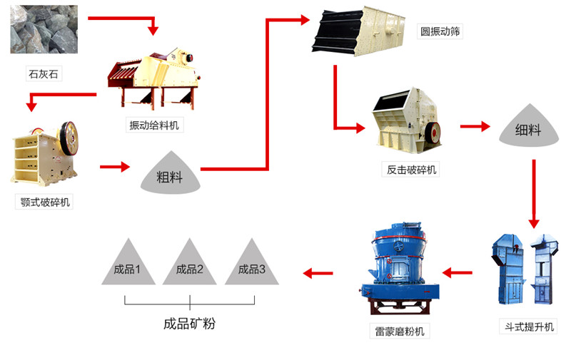 碳酸鈣粉磨加工流程圖