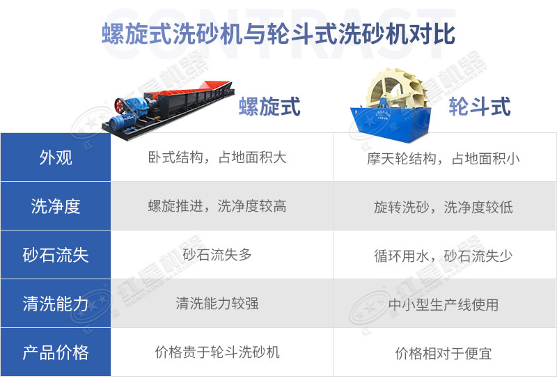 螺旋式洗沙機和輪斗式洗沙機對比