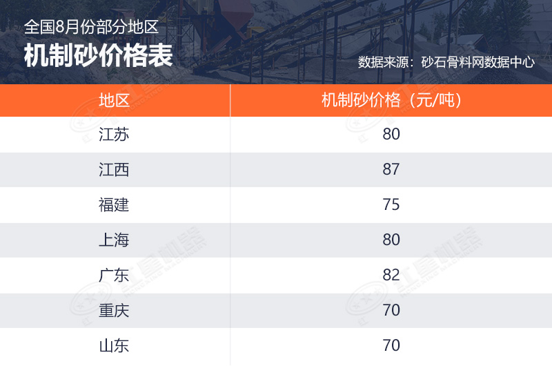全國8月份部分地區(qū)機(jī)制砂價格